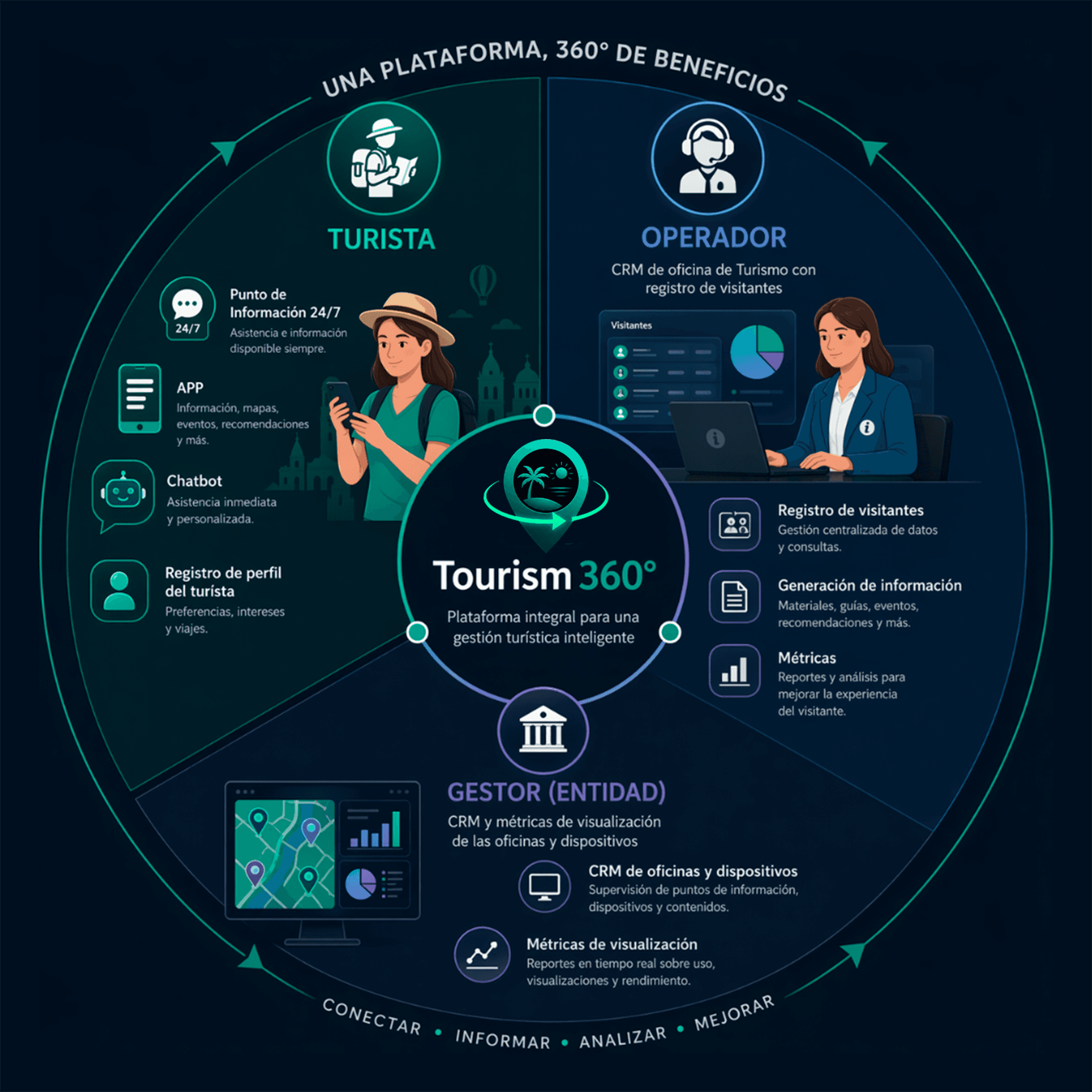 Tourism 360 - Plataforma para turistas, operadores y gestores
